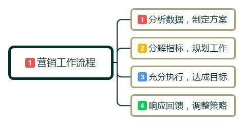 零基礎入門日用百貨互聯(lián)網(wǎng)營銷 概念、方法與實踐技巧